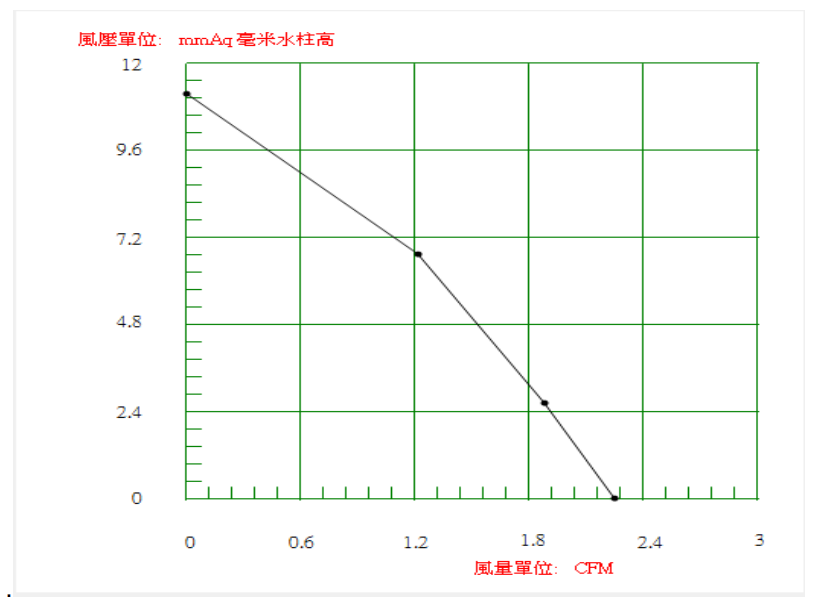 Low operating voltage Blower BA3510H05B P-Q Curve.png Low operating voltage Blower BA3510H05B P-Q Curve.png